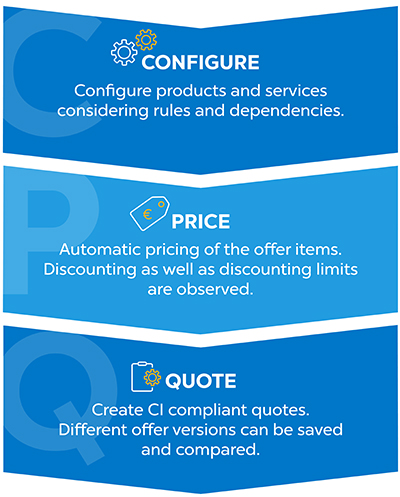 CPQ - Process representation of Configure, Price, Quote software