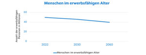 Grafik Fachkräftemangel - Reduktion der Personen im erwerbsfähigen Alter
