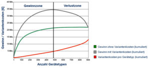 Gewinnverteilung mit und ohne Variantenkosten im Vergleich