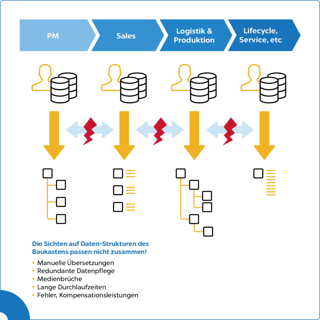 Können unterschiedliche Sichten auf den Baukasten nicht aufeinander abgebildet werden, so entstehen redundante und im schlimmsten Fall widersprüchliche Inseln beim Thema Variantenvielfalt
