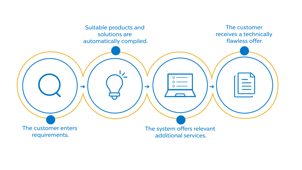 Representation Guided Selling Process
