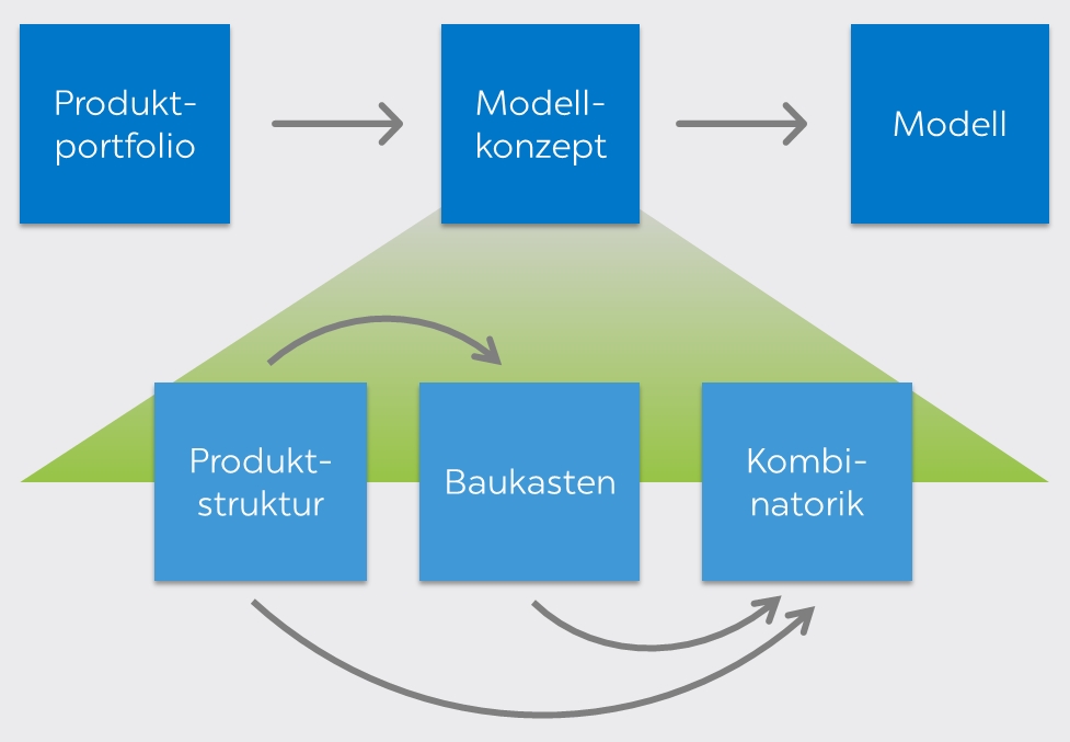 Ein Konfigurationsprojekt bietet den Anlass, das Unternehmenswissen in strukturierter Form zu erfassen - beginnen Sie dabei mit einem Konzept