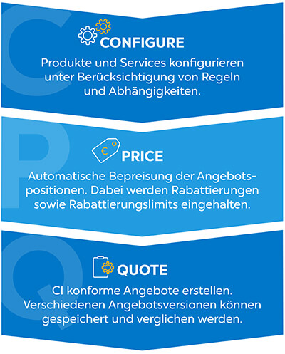 Schaubild zum CPQ-Prozess mit den Schritten Configure, Price und Quote für Produktkonfiguration, Preisfindung und Angebotserstellung