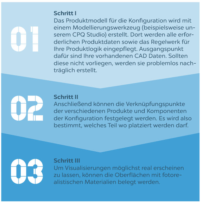 In 3 Schritten zu Ihrer Produktvisualisierung.